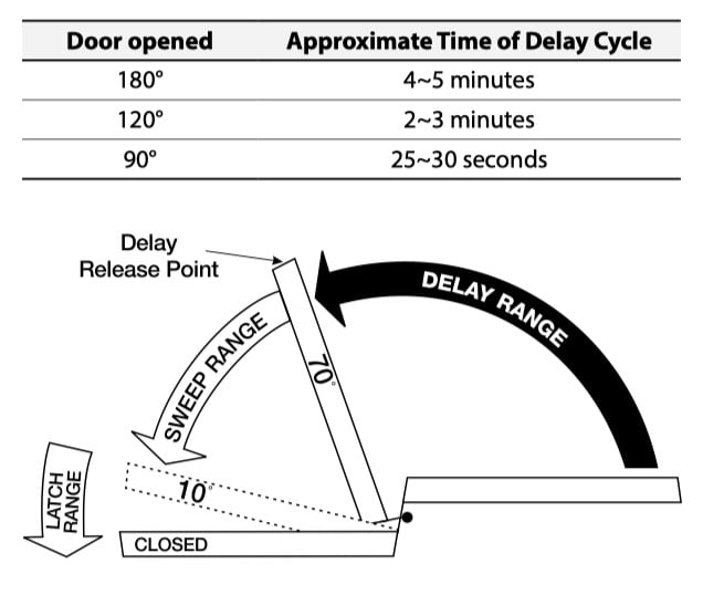 Delayed Action Closing